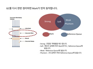 1) Garbage	
  Collection(GC)는 사용하지 않는 메모리를 정리하는 것입니다.	
  	
  
2) Mark	
  	
  Sweep 
-­‐	
  Mark	
  :	
  GC	
  Roots를 통해서 연결된 객체를 표시(Mark)합니다.	
  	
   
-­‐	
  Sweep	
  :	
  Mark되지 않은 객체는 사용하지 않는 객체로 간주하여 삭제(Sweep)합니다.
지금부터 GC에 대해서 알아보겠습니다.
 