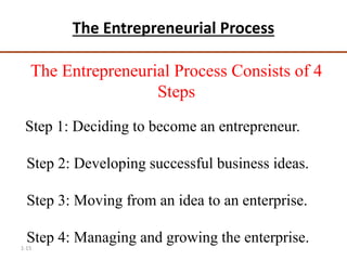 The Entrepreneurial Process
The Entrepreneurial Process Consists of 4
Steps
Step 1: Deciding to become an entrepreneur.
Step 2: Developing successful business ideas.
Step 3: Moving from an idea to an enterprise.
Step 4: Managing and growing the enterprise.
1-15
 