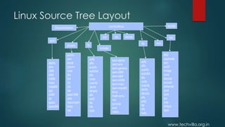 www.techvilla.org.in
Linux Source Tree Layout
/usr/src/linuxDocumentation
arch
fs
init kernel
include
ipc
drivers
net
mmlib
scripts
alpha
arm
i386
ia64
m68k
mips
mips64
ppc
s390
sh
sparc
sparc64
acorn
atm
block
cdrom
char
dio
fc4
i2c
i2o
ide
ieee1394
isdn
macintosh
misc
net
…
adfs
affs
autofs
autofs4
bfs
code
cramfs
devfs
devpts
efs
ext2
fat
hfs
hpfs
…
asm-alpha
asm-arm
asm-generic
asm-i386
asm-ia64
asm-m68k
asm-mips
asm-mips64
linux
math-emu
net
pcmcia
scsi
video …
adfs
affs
autofs
autofs4
bfs
code
cramfs
devfs
devpts
efs
ext2
fat
hfs
hpfs …
802
appletalk
atm
ax25
bridge
core
decnet
econet
ethernet
ipv4
ipv6
ipx
irda
khttpd
lapb
…
 