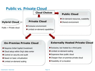 Page 10Classification: Restricted
Public vs. Private Cloud
Cloud Choices
Exclusive environment
Limited on-demand capabilities
Private Cloud
On-demand resources, scalability
Shared environment
Public Cloud
Requires Initial Capital Investment
Cloud setup within Org’s data center
Control on security and audit
Based on basic virtualization
Limited on-demand scaling
On-Premise Private Cloud
Exclusive, but hosted by a third party
Limited on-demand scaling
Expensive than public cloud
Cheaper than on-premise private cloud
Possibility of co-location
Externally Hosted Private Cloud
Hybrid Cloud
Public + Private cloud
 