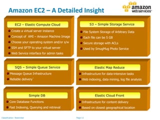 Page 11Classification: Restricted
Amazon EC2 – A Detailed Insight
Create a virtual server instance
Concept of AMI – Amazon Machine Image
Choose your operating system and/or s/w
SSH and SFTP to your virtual server
Web Service interface for admin tasks
EC2 – Elastic Compute Cloud S3 – Simple Storage Service
File System Storage of Arbitrary Data
Each file can be 5 GB
Secure storage with ACLs
Used by SmugMug Photo Service
Message Queue Infrastructure
Reliable delivery`
SQS – Simple Queue Service
Core Database Functions
Fast Indexing, Querying and retrieval
Simple DB
Infrastructure for data-intensive tasks
Web indexing, data mining, log file analysis
Elastic Map Reduce
Infrastructure for content delivery
Based on closest geographical location
Elastic Cloud Front
 