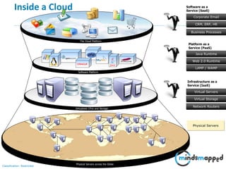 Page 7Classification: Restricted
Inside a Cloud
Virtualized CPUs and Storage
Physical Servers across the Globe
Software Platform
The Cloud Platform
Software as a
Service (SaaS)
Platform as a
Service (PaaS)
Infrastructure as a
Service (IaaS)
Virtual Servers
Virtual Storage
Network Routers
Java Runtime
Web 2.0 Runtime
LAMP / WAMP
Corporate Email
Business Processes
CRM, ERP, HR
Physical Servers
 
