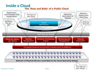 Page 9Classification: Restricted
Inside a Cloud
The Cloud Platform
Metering, Billing
and Rating
System
Identity
Management
Self Service Portal
Dynamic Provisioning
Engine
Monitoring and
Management
Network of Physical Servers controlled by the Cloud Operating System
Security
Subsystem
Cloud
Applications
The ‘Nuts and Bolts’ of a Public Cloud
Facilitates
Pay-per-
use
Enforces
Security
Statistics,
Deployment,
Start/Stop
Replicates
Application on
demand
Registration,
Authentication and
Authorization
The heart of
the “Cloud”
The face of
the Cloud
Virtualized Runtime Environment (Infrastructure & Platform)
 