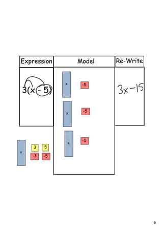 Expression            Model   Re-Write


              x        -5
3(x - 5)

              x
                       -5




                       -5
                  x
    3    5
x
    -3   -5




                                         9
 