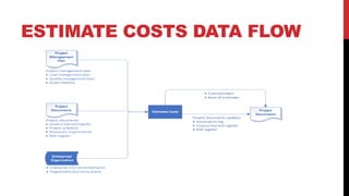 ESTIMATE COSTS DATA FLOW
 