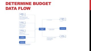 DETERMINE BUDGET
DATA FLOW
 