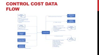 CONTROL COST DATA
FLOW
 