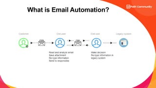 3
What is Email Automation?
 