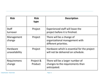 Page 11Classification: Restricted
Risk Risk
type
Description
Staff
turnover
Project Experienced staff will leave the
project before it is finished.
Management
change
Project There will be a change of
organizational management with
different priorities.
Hardware
unavailability
Project Hardware which is essential for the project
will not be delivered on schedule.
Requiremens
change
Project &
Product
There will be a larger number of
changes to the requirements than
anticipated.
 
