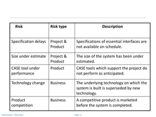 Page 12Classification: Restricted
Risk Risk type Description
Specification delays Project &
Product
Specifications of essential interfaces are
not available on schedule.
Size under estimate Project &
Product
The size of the system has been under
estimated.
CASE tool under
performance
Product CASE tools which support the project do
not perform as anticipated.
Technology change Business The underlying technology on which the
system is built is superseded by new
technology.
Product
competition
Business A competitive product is marketed
before the system is completed.
 