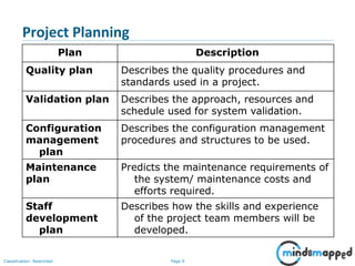 Page 9Classification: Restricted
Project Planning
Plan Description
Quality plan Describes the quality procedures and
standards used in a project.
Validation plan Describes the approach, resources and
schedule used for system validation.
Configuration
management
plan
Describes the configuration management
procedures and structures to be used.
Maintenance
plan
Predicts the maintenance requirements of
the system/ maintenance costs and
efforts required.
Staff
development
plan
Describes how the skills and experience
of the project team members will be
developed.
 