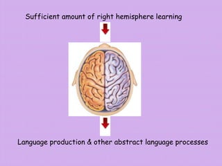 Sufficient amount of right hemisphere learning
Language production & other abstract language processes
 