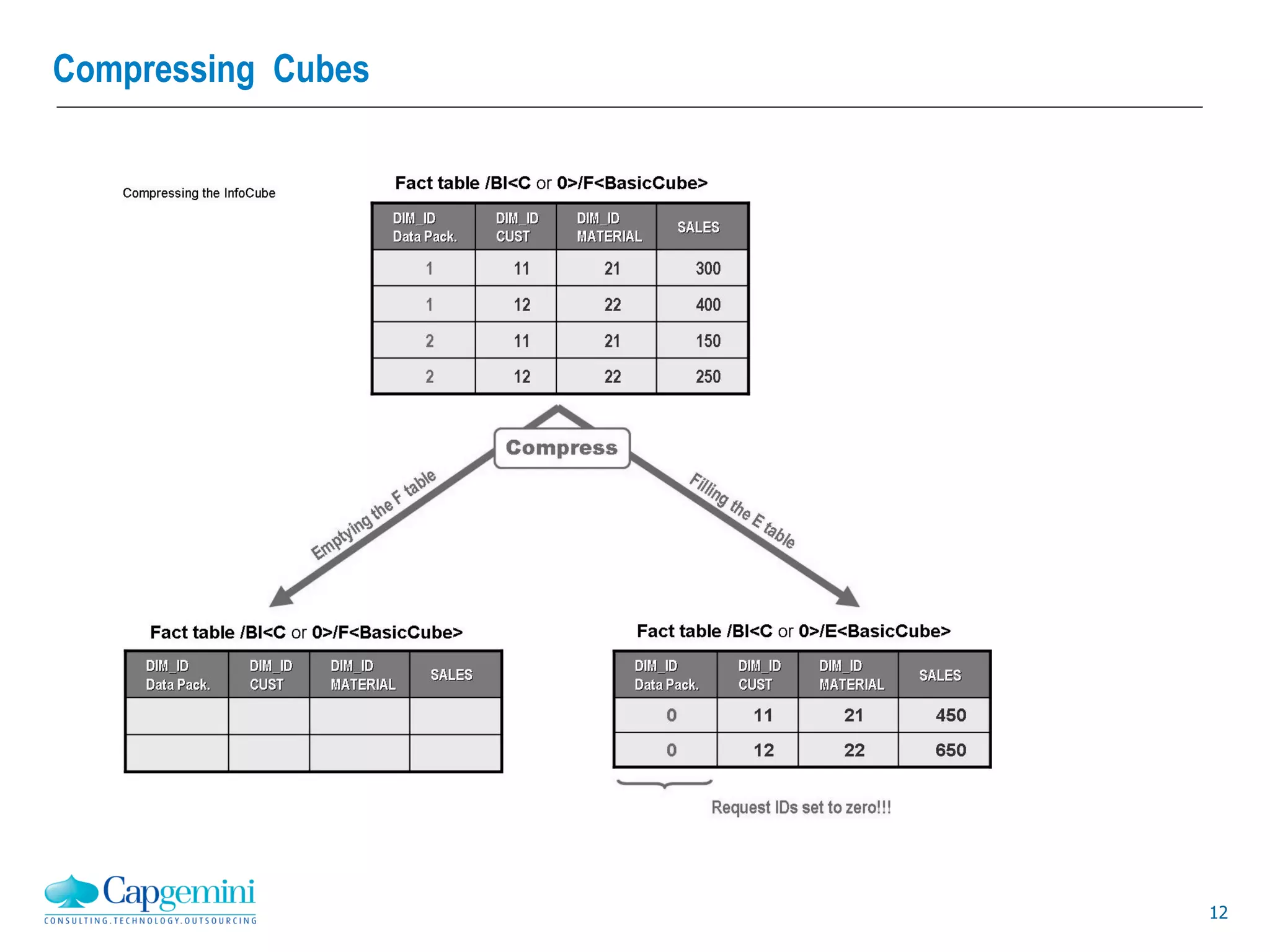 12
Compressing Cubes
 