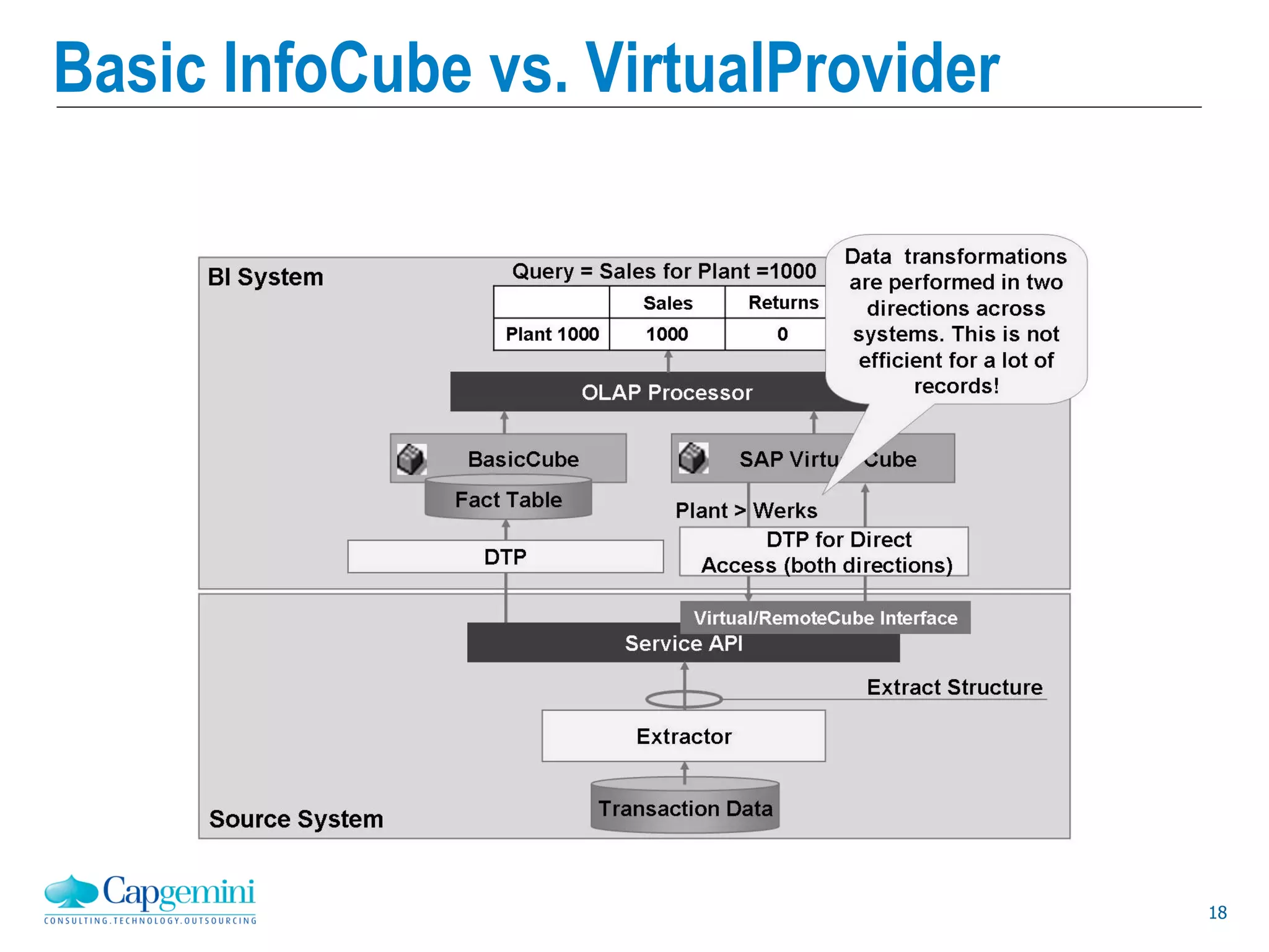 18
Basic InfoCube vs. VirtualProvider
 