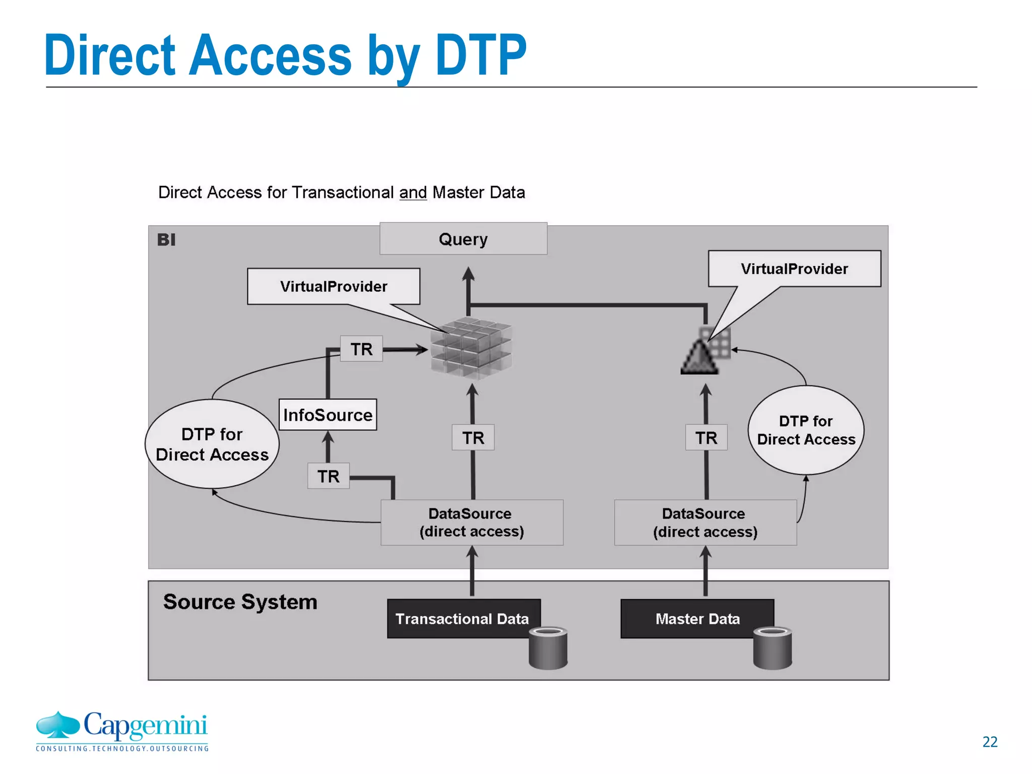 22
Direct Access by DTP
 
