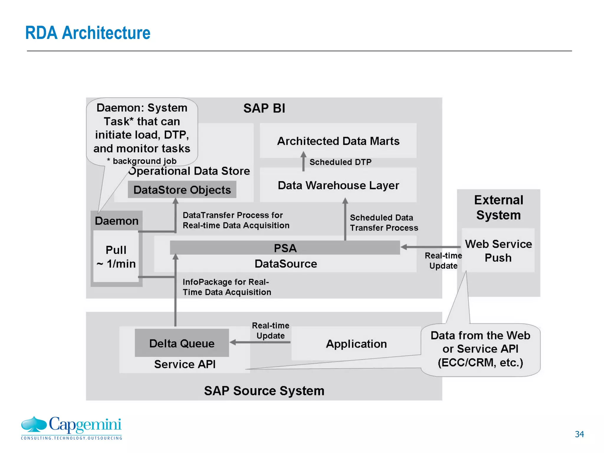 34
RDA Architecture
 