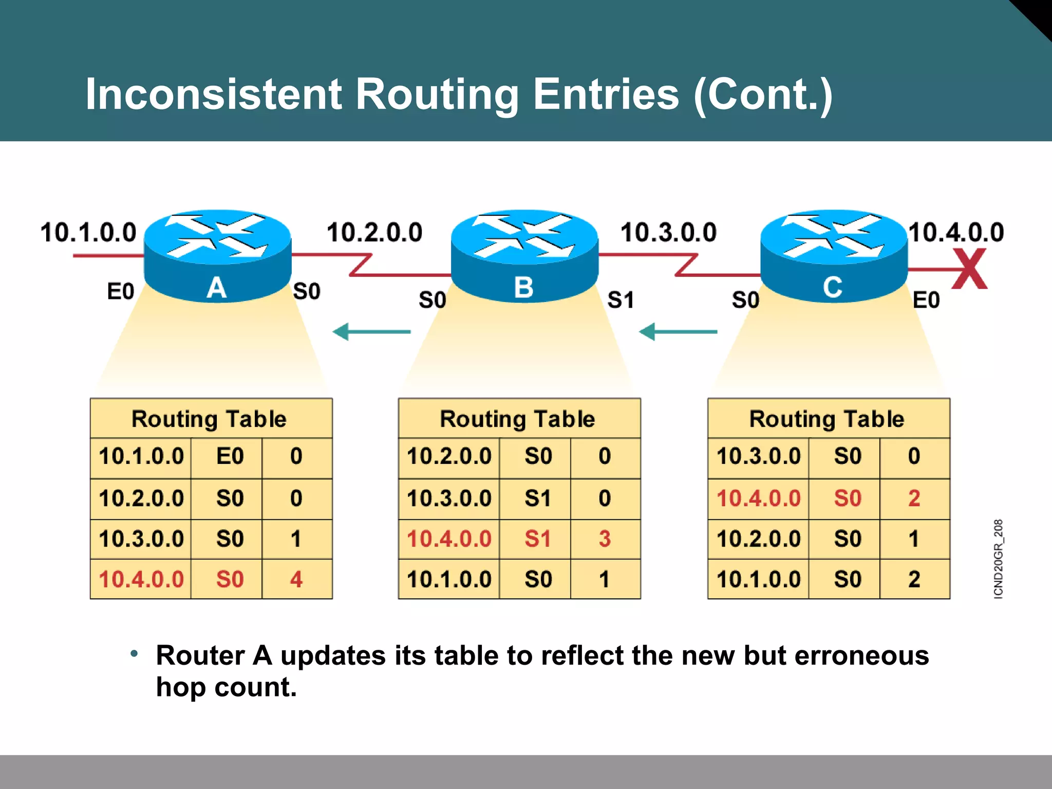 • Router A updates its table to reflect the new but erroneous
hop count.
Inconsistent Routing Entries (Cont.)
 
