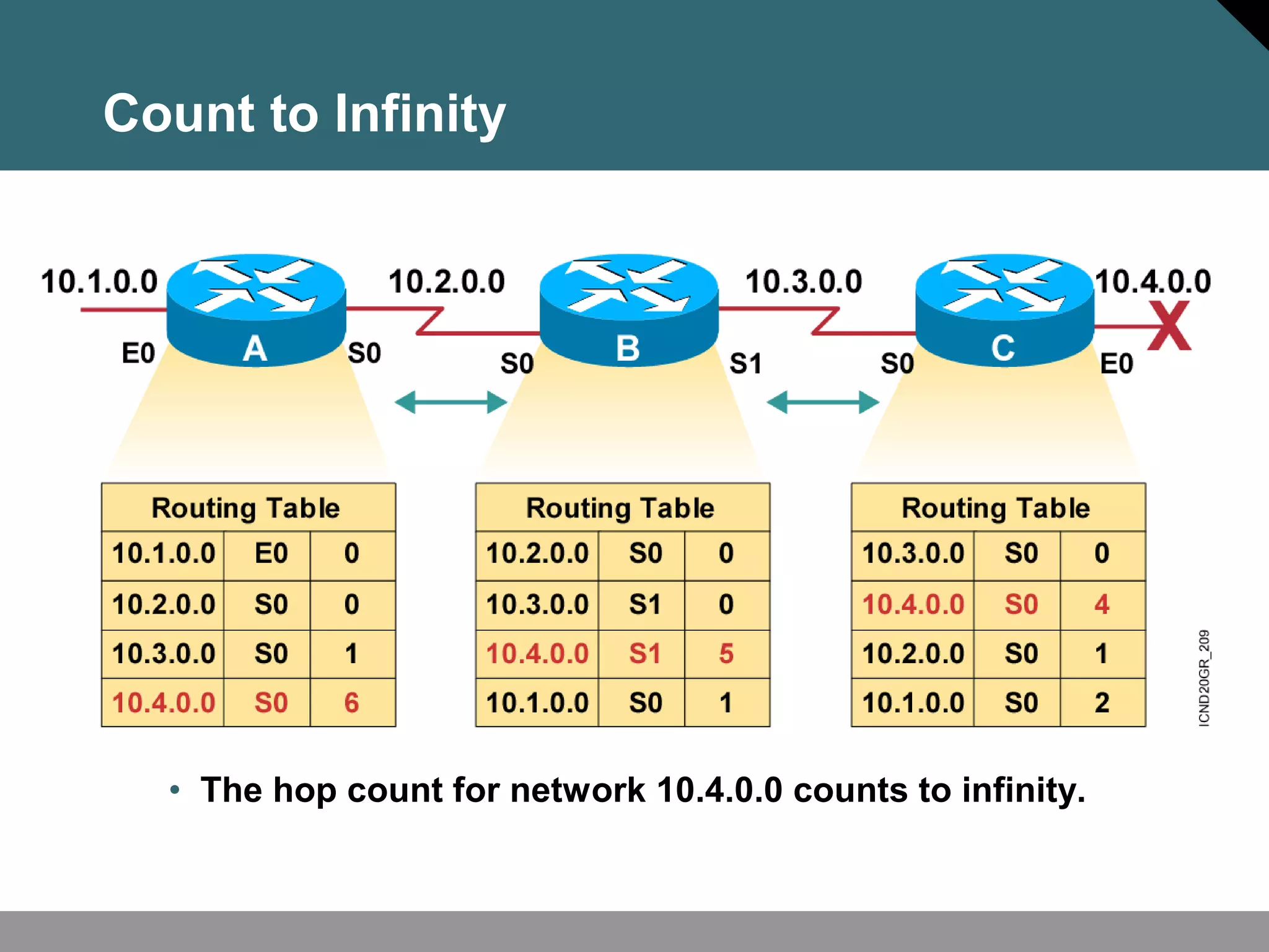 • The hop count for network 10.4.0.0 counts to infinity.
Count to Infinity
 