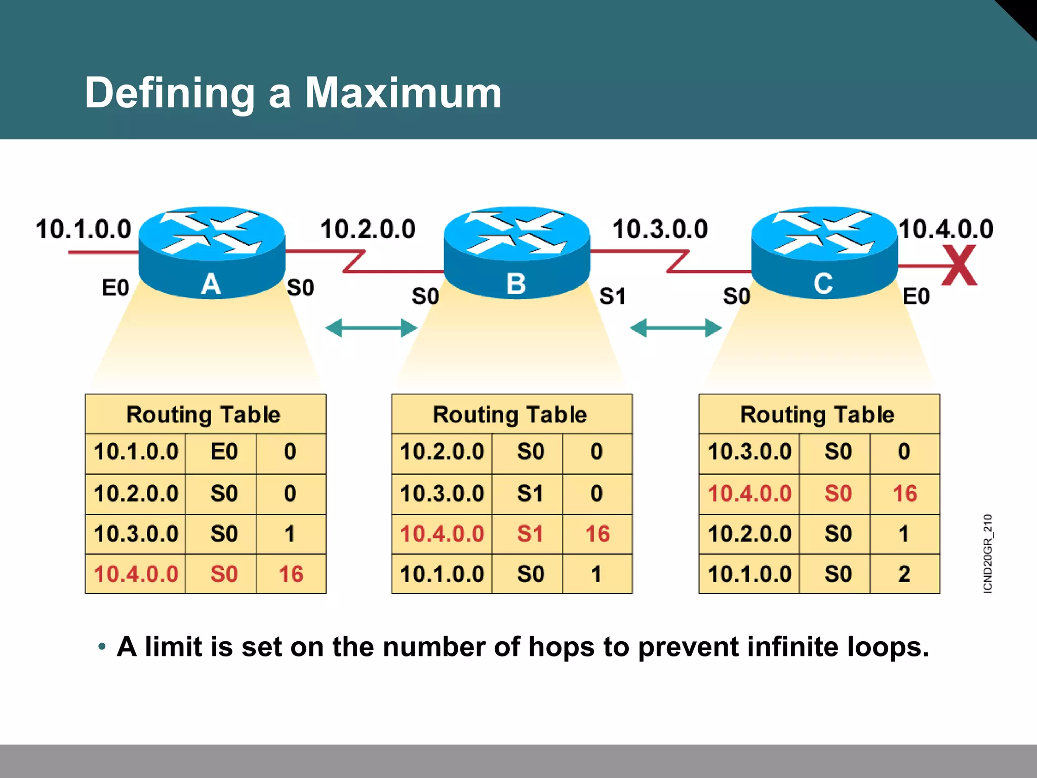 • A limit is set on the number of hops to prevent infinite loops.
Defining a Maximum
 