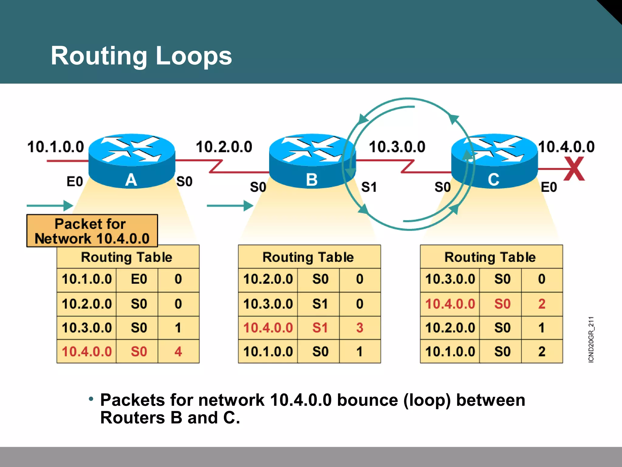 • Packets for network 10.4.0.0 bounce (loop) between
Routers B and C.
Routing Loops
 