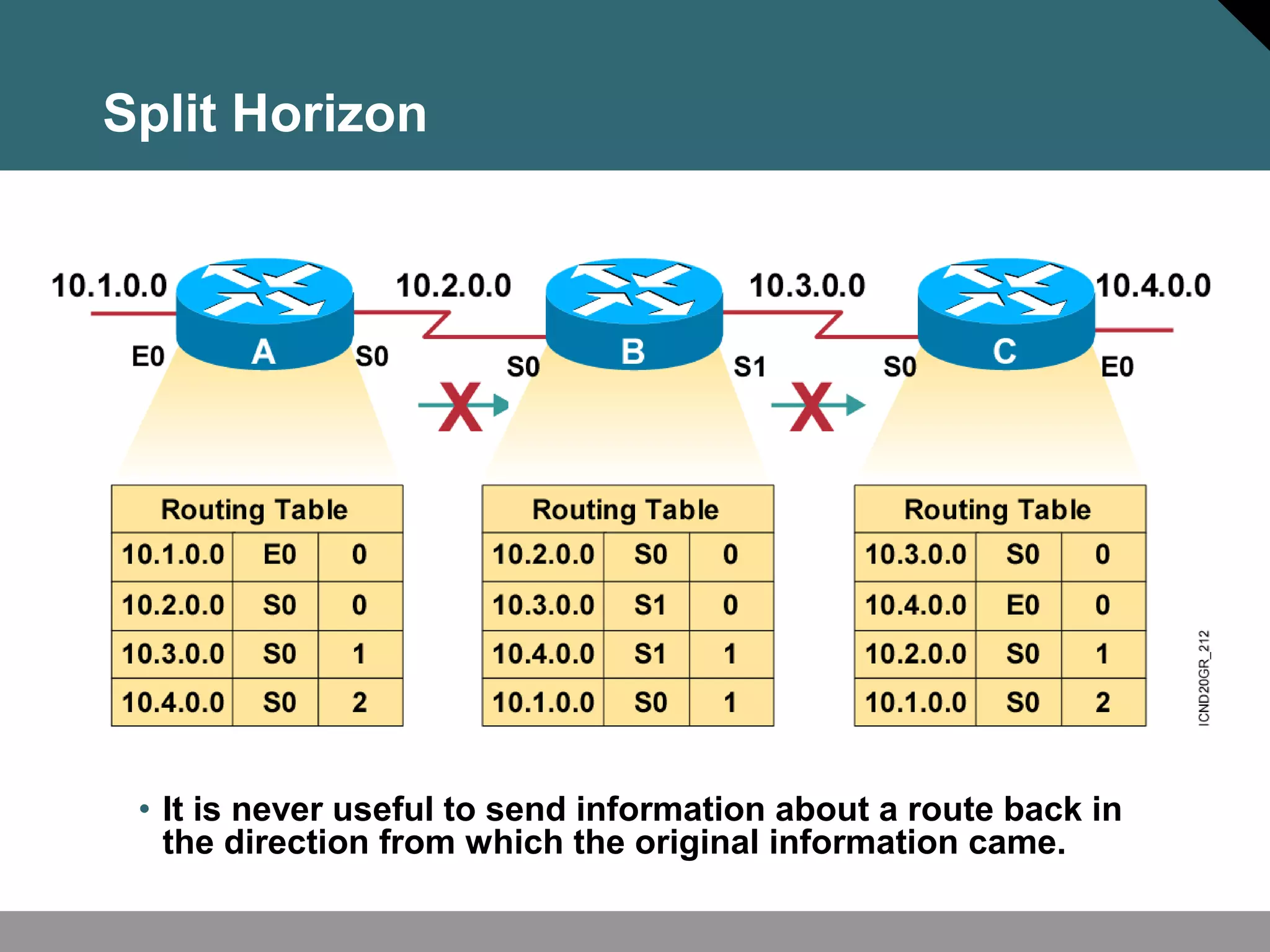 • It is never useful to send information about a route back in
the direction from which the original information came.
Split Horizon
 