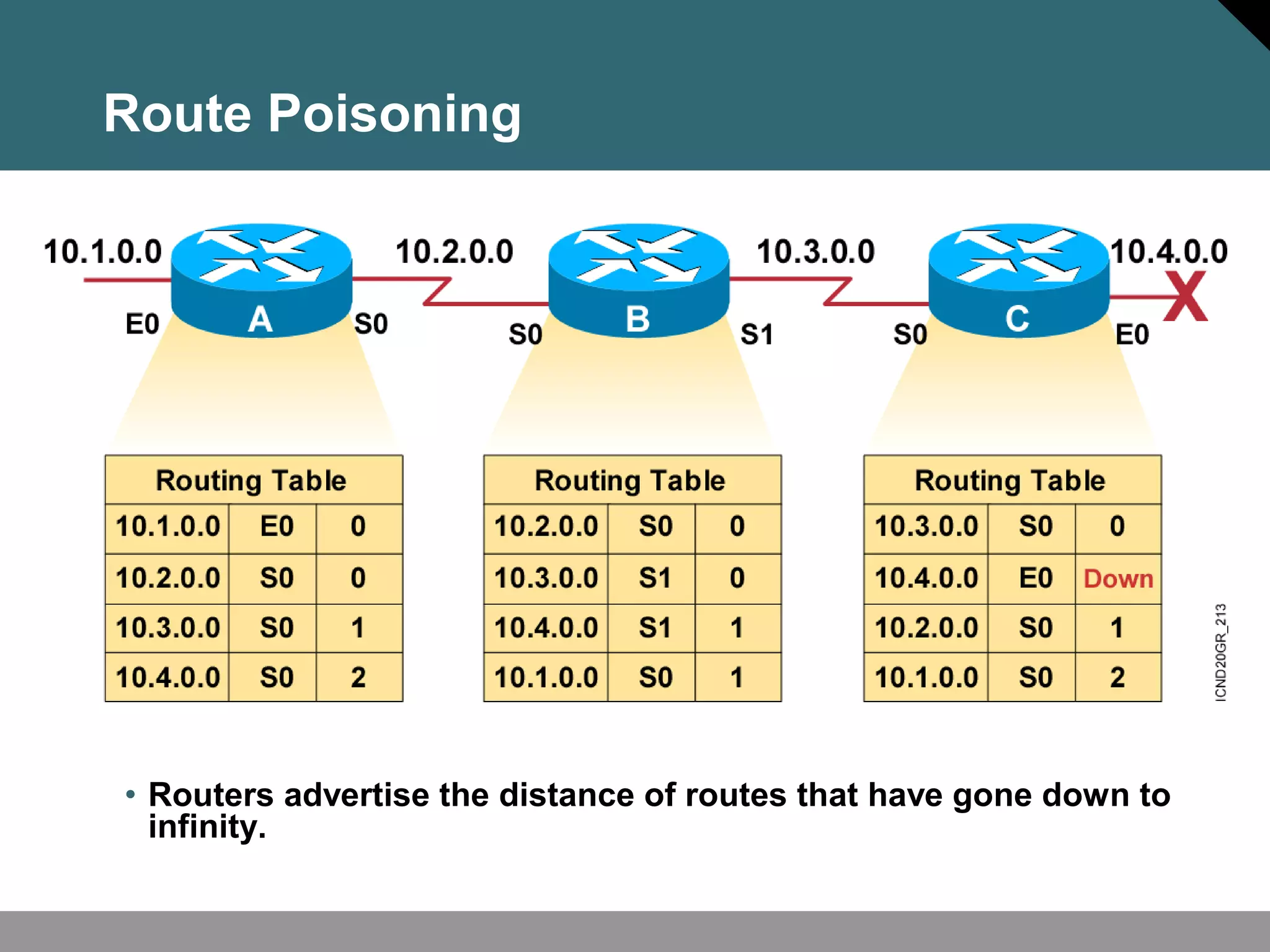 • Routers advertise the distance of routes that have gone down to
infinity.
Route Poisoning
 
