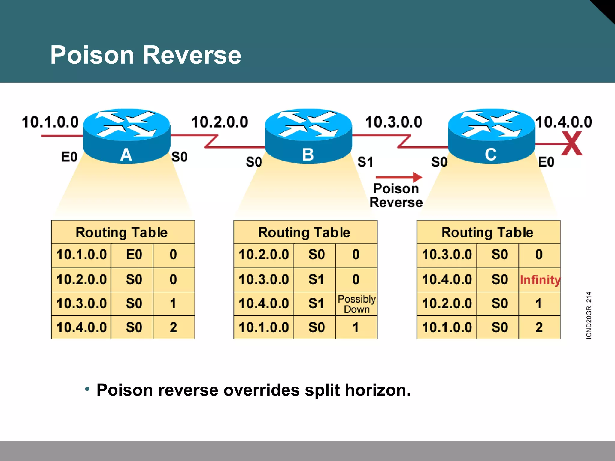 • Poison reverse overrides split horizon.
Poison Reverse
 