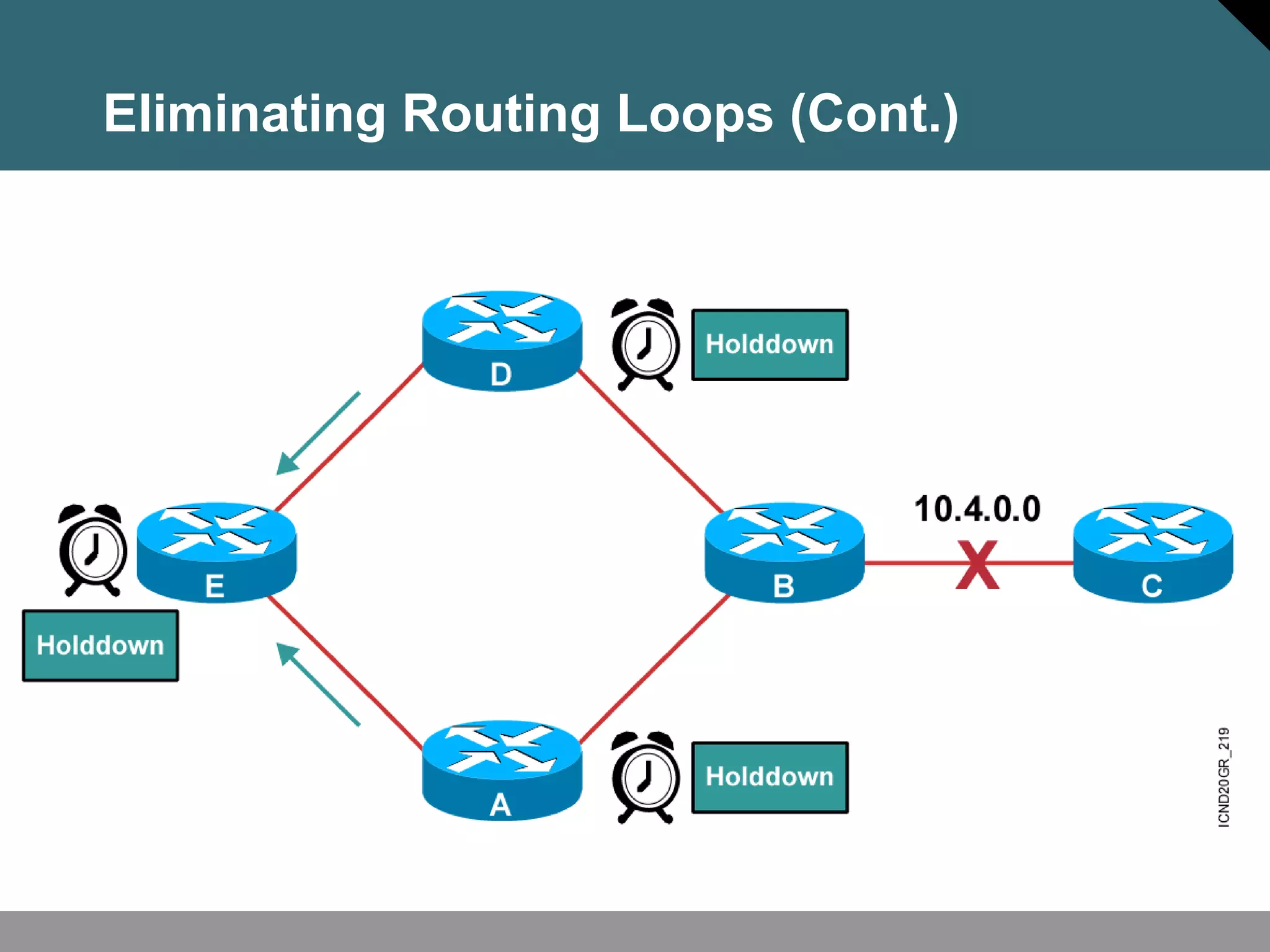 Eliminating Routing Loops (Cont.)
 