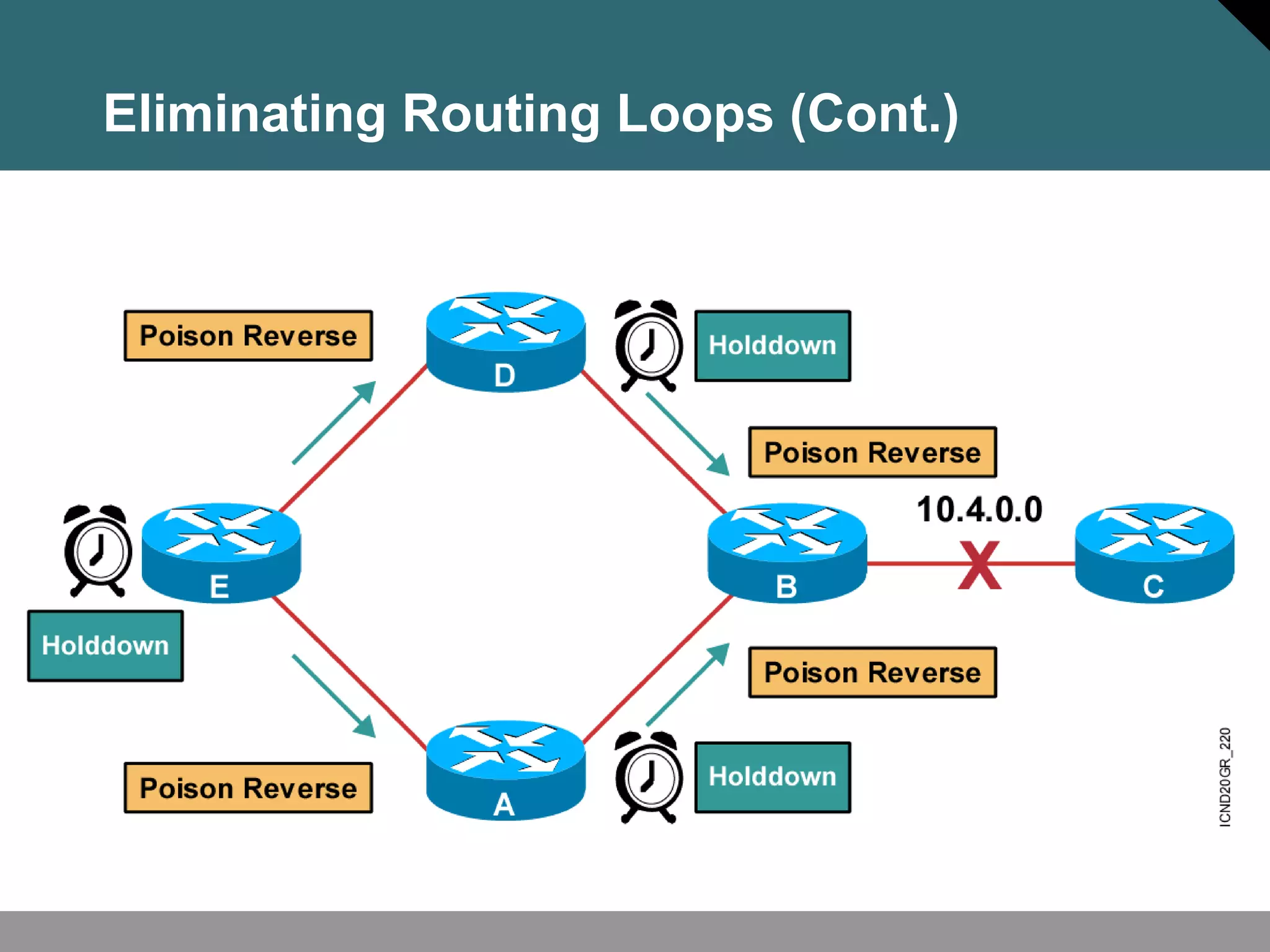 Eliminating Routing Loops (Cont.)
 