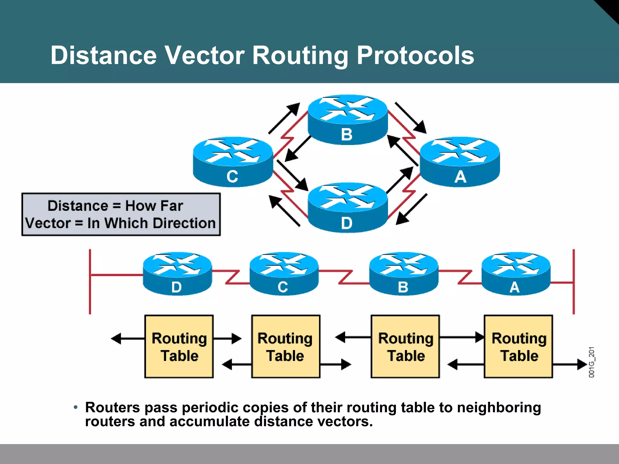 • Routers pass periodic copies of their routing table to neighboring
routers and accumulate distance vectors.
Distance Vector Routing Protocols
 