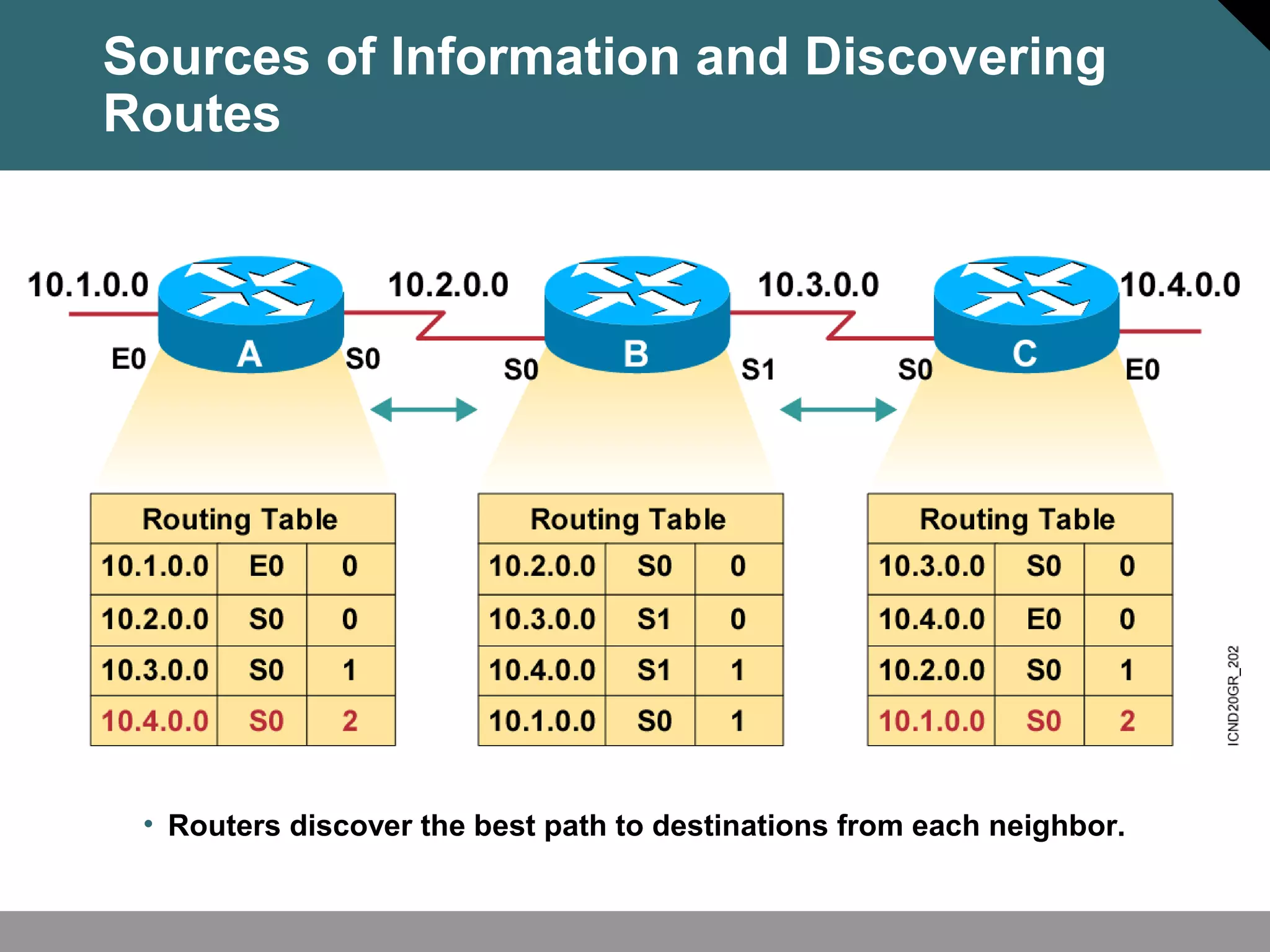• Routers discover the best path to destinations from each neighbor.
Sources of Information and Discovering
Routes
 