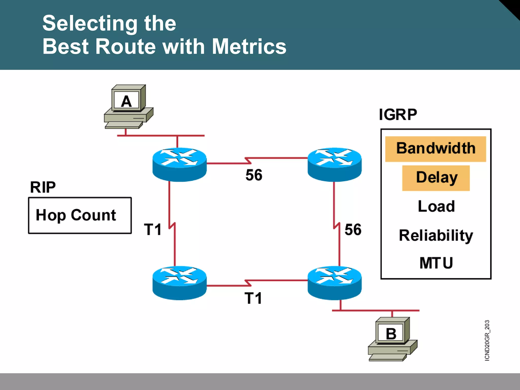 Selecting the
Best Route with Metrics
 