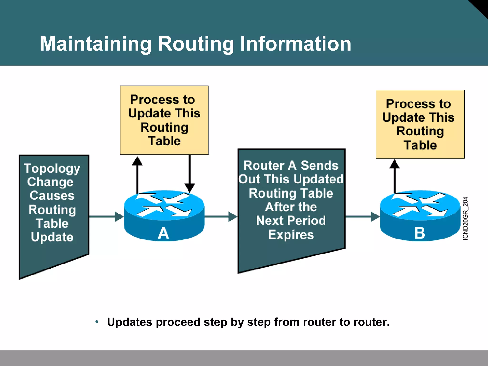 • Updates proceed step by step from router to router.
Maintaining Routing Information
 