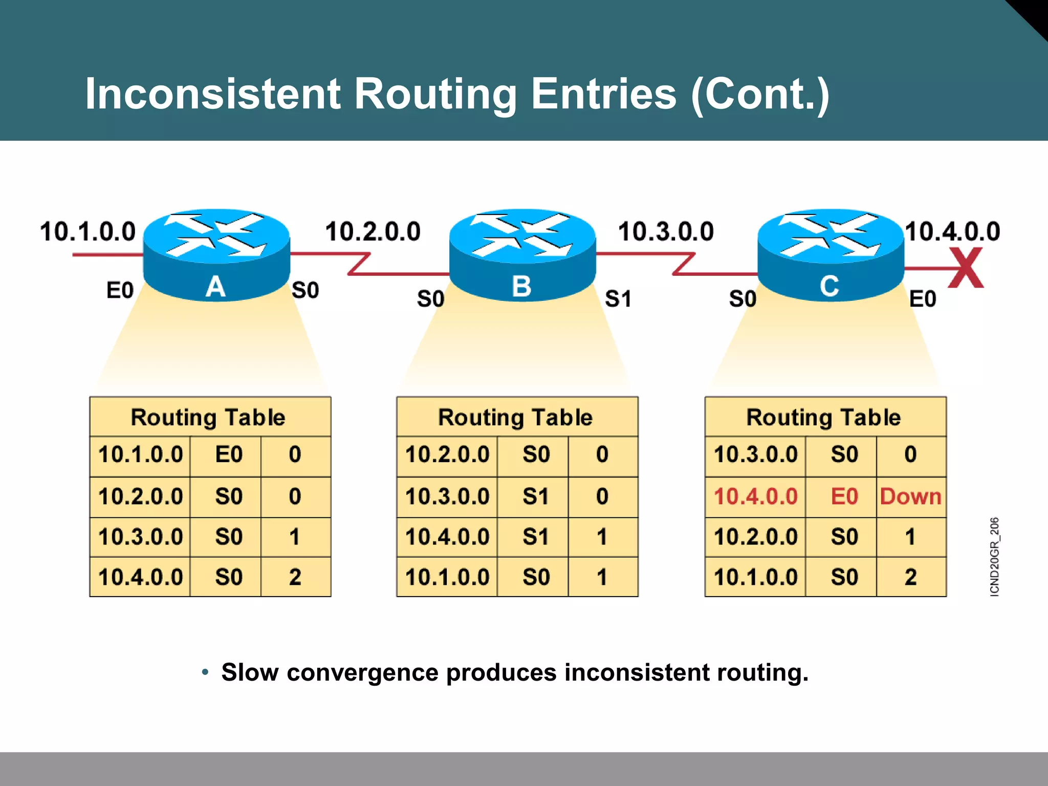 • Slow convergence produces inconsistent routing.
Inconsistent Routing Entries (Cont.)
 