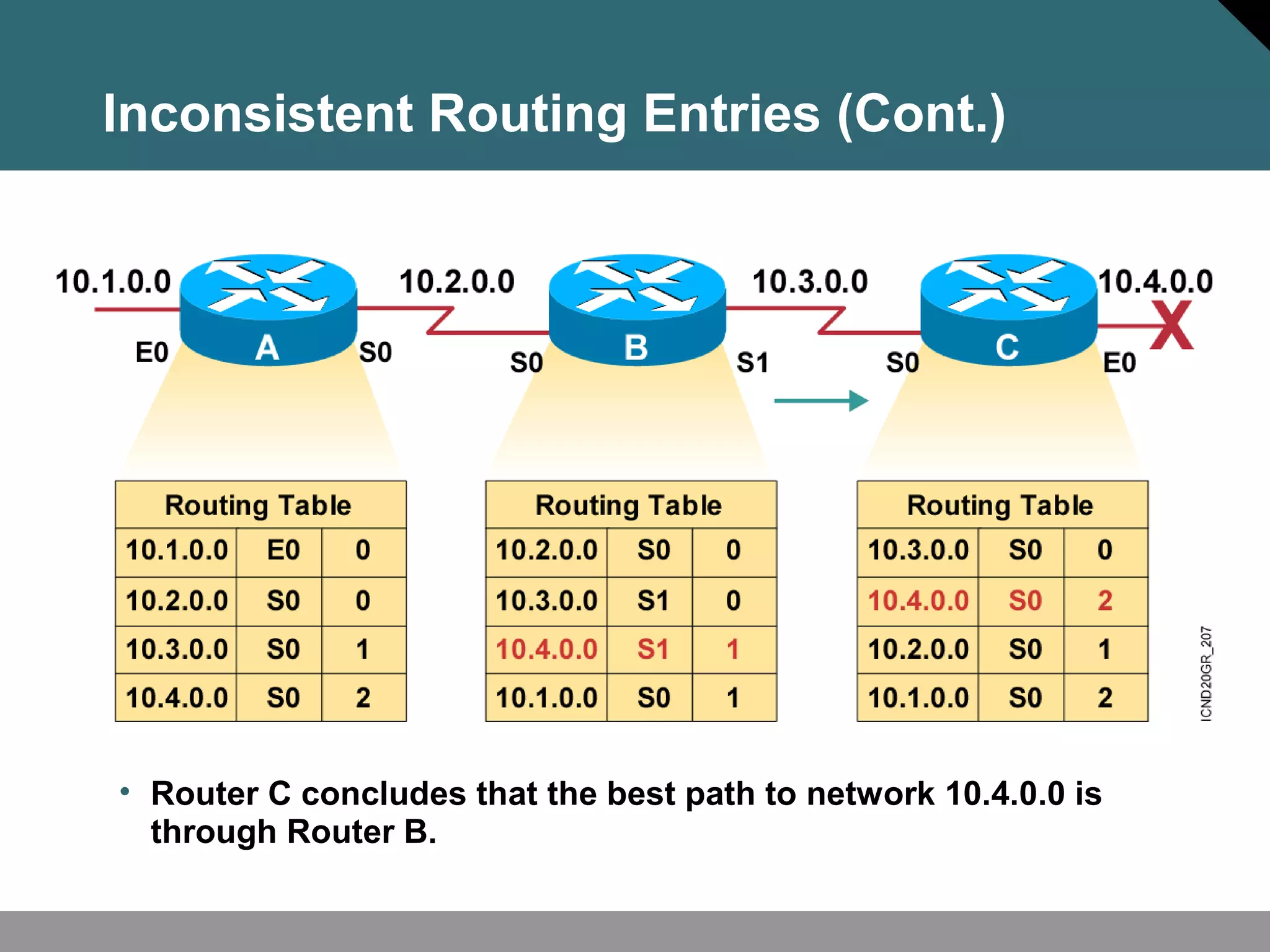 • Router C concludes that the best path to network 10.4.0.0 is
through Router B.
Inconsistent Routing Entries (Cont.)
 
