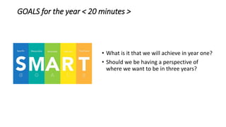GOALS for the year < 20 minutes >
• What is it that we will achieve in year one?
• Should we be having a perspective of
where we want to be in three years?
 