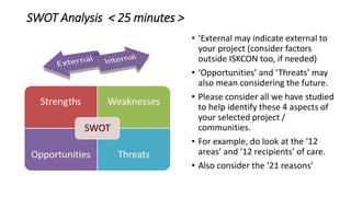 SWOT Analysis < 25 minutes >
• ‘External may indicate external to
your project (consider factors
outside ISKCON too, if needed)
• ‘Opportunities’ and ‘Threats’ may
also mean considering the future.
• Please consider all we have studied
to help identify these 4 aspects of
your selected project /
communities.
• For example, do look at the ‘12
areas’ and ’12 recipients’ of care.
• Also consider the ‘21 reasons’
 
