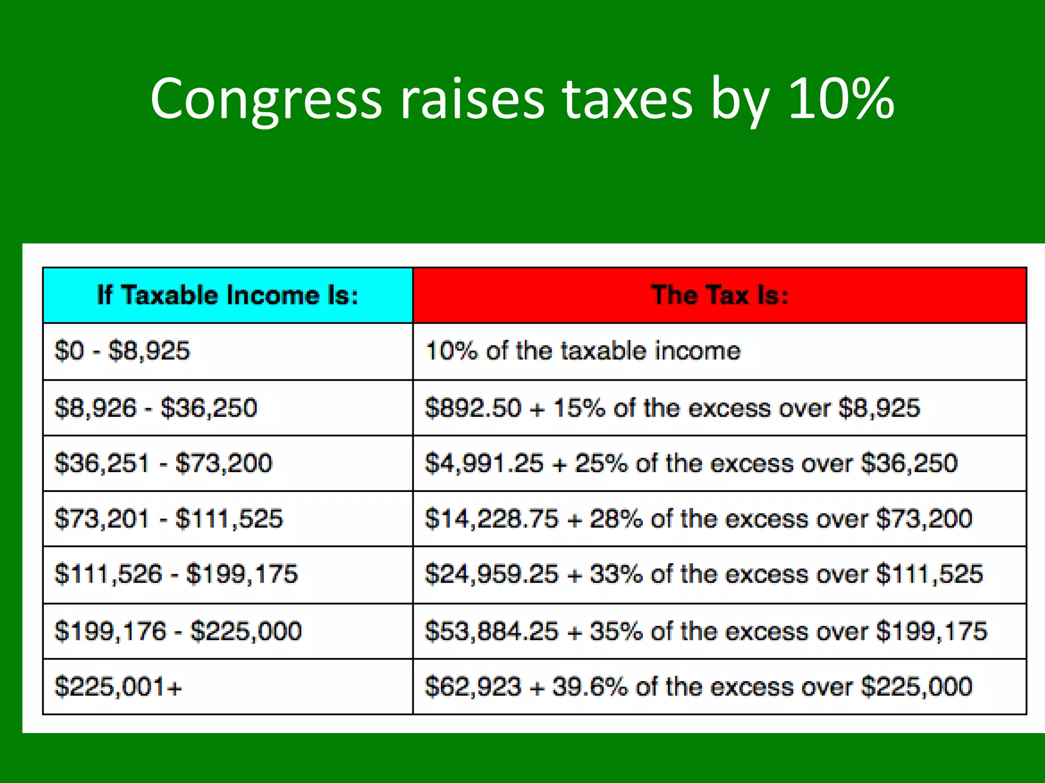 Congress raises taxes by 10%
 
