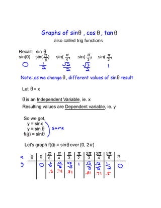 Graphs of sin , cos , tan
               also called trig functions


                sin(   )   sin(   )    sin(   )



Note: as we change , different values of sin result

Let   =x


Resulting values are Dependent variable, ie. y

 So we get,


 f( ) = sin

 Let's graph f( ) = sin over [0, 2 ]
 