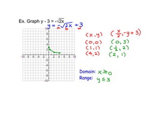 Ex. Graph y - 3 = -√2x

 