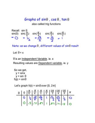 Graphs of sin , cos , tan
also called trig functions

sin(

)

sin(

)

sin(

)

Note: as we change , different values of sin result
Let

=x

Resulting values are Dependent variable, ie. y
So we get,
f( ) = sin
Let's graph f( ) = sin over [0, 2 ]

 