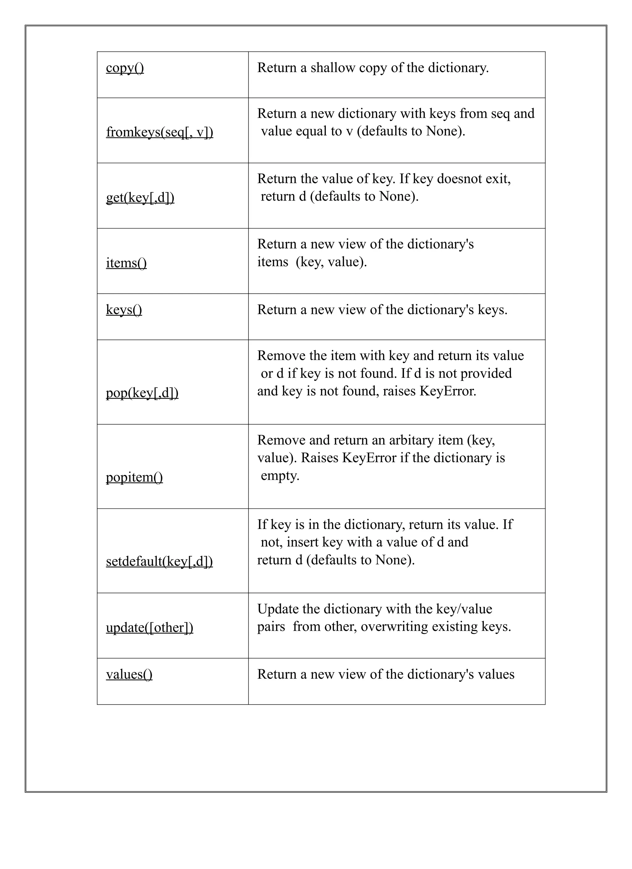 copy() Return a shallow copy of the dictionary.
fromkeys(seq[, v])
Return a new dictionary with keys from seq and
value equal to v (defaults to None).
get(key[,d])
Return the value of key. If key doesnot exit,
return d (defaults to None).
items()
Return a new view of the dictionary's
items (key, value).
keys() Return a new view of the dictionary's keys.
pop(key[,d])
Remove the item with key and return its value
or d if key is not found. If d is not provided
and key is not found, raises KeyError.
popitem()
Remove and return an arbitary item (key,
value). Raises KeyError if the dictionary is
empty.
setdefault(key[,d])
If key is in the dictionary, return its value. If
not, insert key with a value of d and
return d (defaults to None).
update([other])
Update the dictionary with the key/value
pairs from other, overwriting existing keys.
values() Return a new view of the dictionary's values
 
