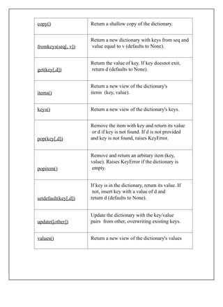 copy() Return a shallow copy of the dictionary.
fromkeys(seq[, v])
Return a new dictionary with keys from seq and
value equal to v (defaults to None).
get(key[,d])
Return the value of key. If key doesnot exit,
return d (defaults to None).
items()
Return a new view of the dictionary's
items (key, value).
keys() Return a new view of the dictionary's keys.
pop(key[,d])
Remove the item with key and return its value
or d if key is not found. If d is not provided
and key is not found, raises KeyError.
popitem()
Remove and return an arbitary item (key,
value). Raises KeyError if the dictionary is
empty.
setdefault(key[,d])
If key is in the dictionary, return its value. If
not, insert key with a value of d and
return d (defaults to None).
update([other])
Update the dictionary with the key/value
pairs from other, overwriting existing keys.
values() Return a new view of the dictionary's values
 