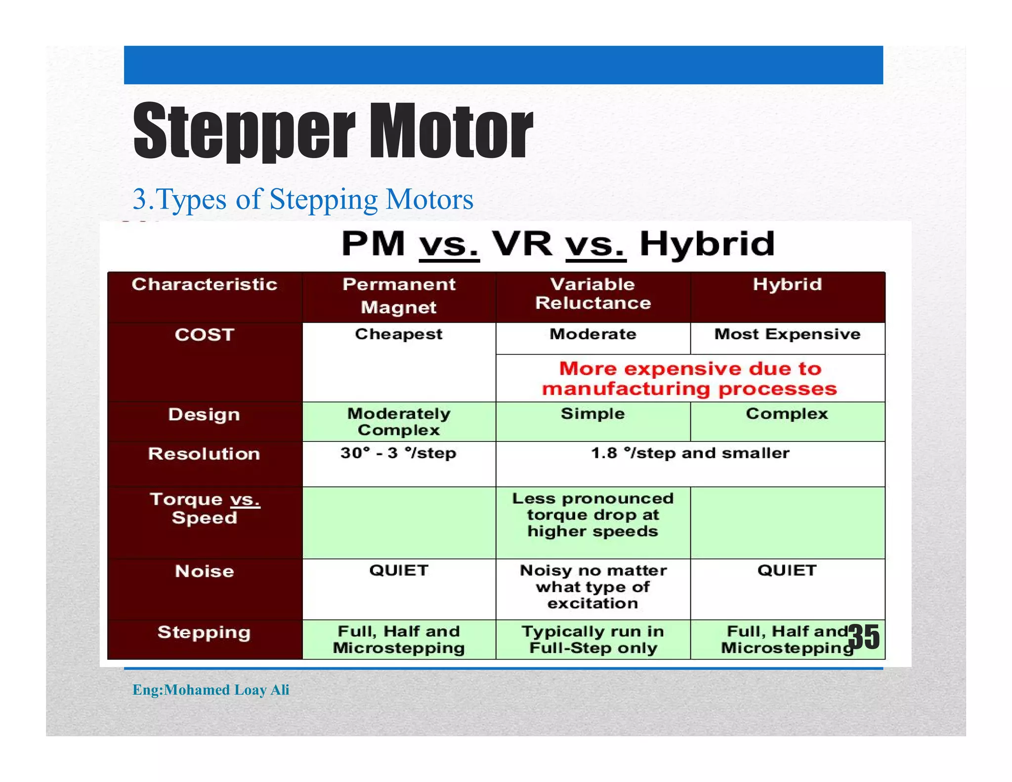 Stepper Motor
3.Types of Stepping Motors
Eng:Mohamed Loay Ali
35
 