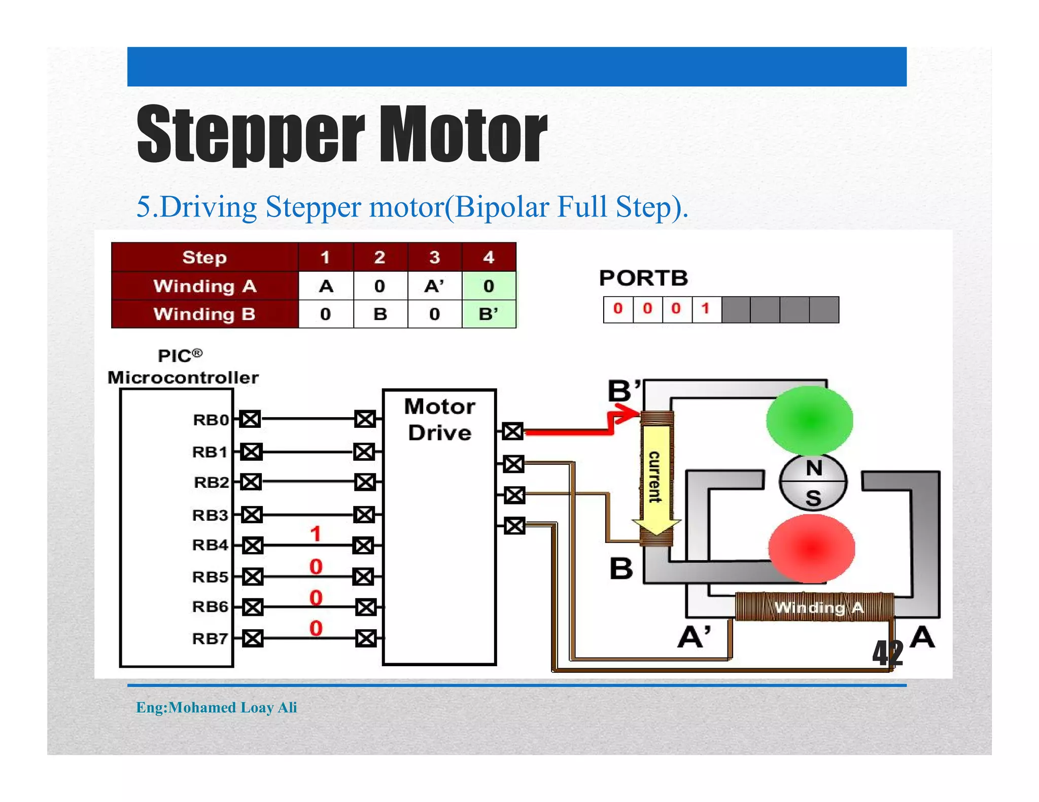 5.Driving Stepper motor(Bipolar Full Step).
Stepper Motor
Eng:Mohamed Loay Ali
42
 