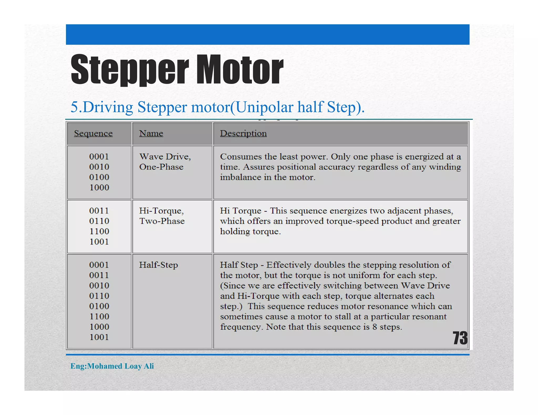 Stepper Motor
5.Driving Stepper motor(Unipolar half Step).
Eng:Mohamed Loay Ali
73
 