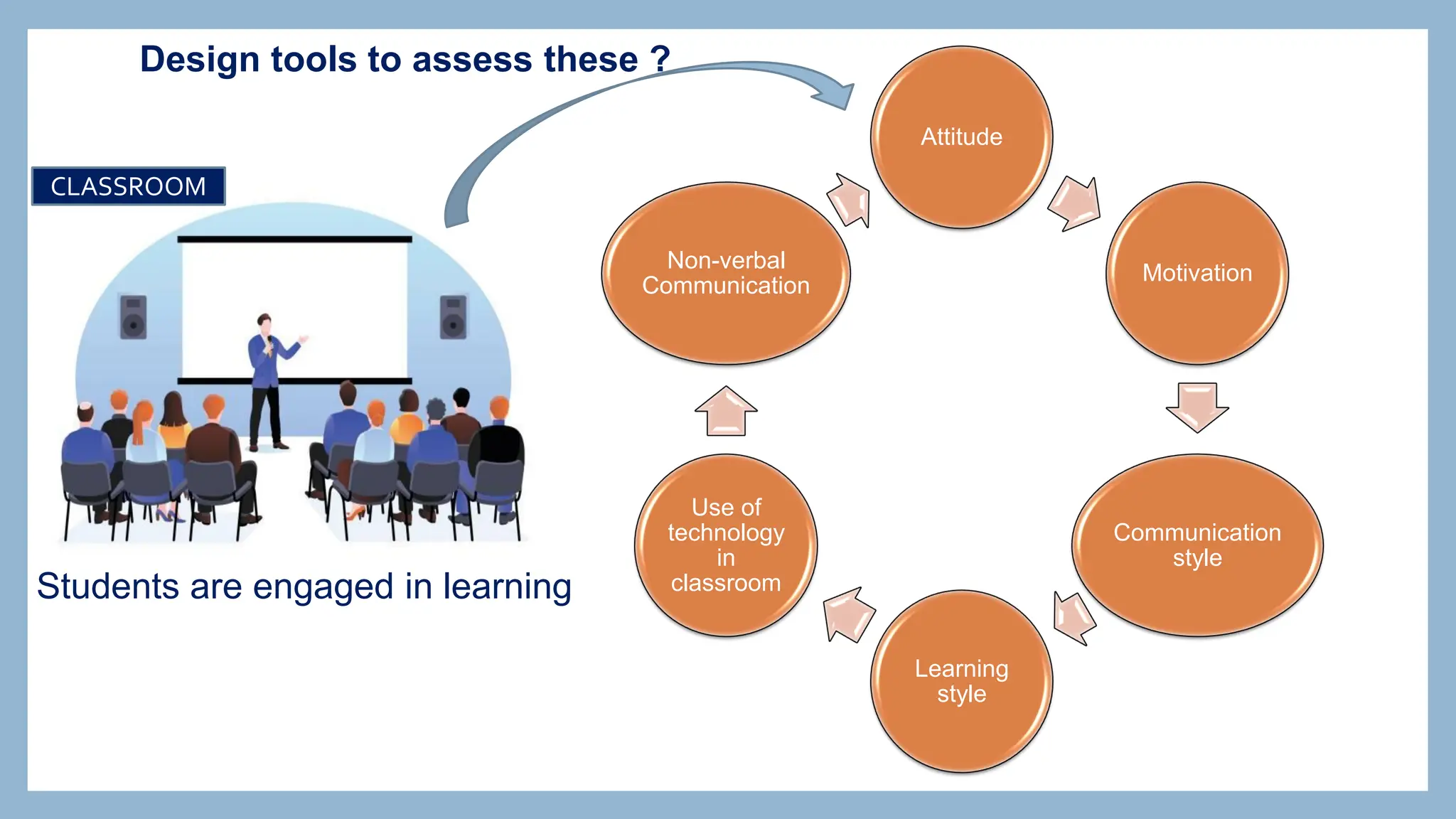 Attitude
Motivation
Communication
style
Learning
style
Use of
technology
in
classroom
Non-verbal
Communication
Students are engaged in learning
CLASSROOM
Design tools to assess these ?
 