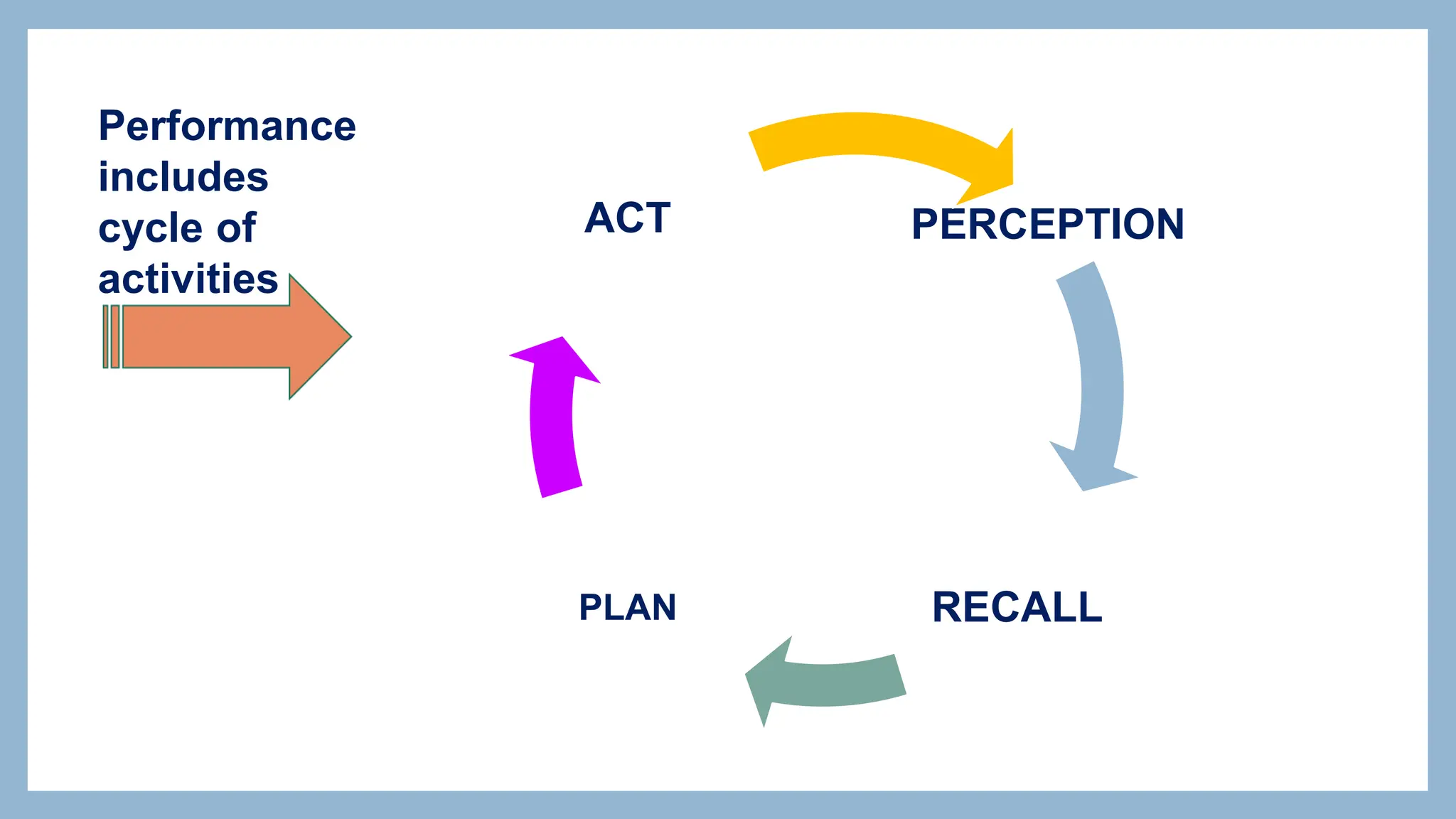PERCEPTION
RECALL
PLAN
ACT
Performance
includes
cycle of
activities
 