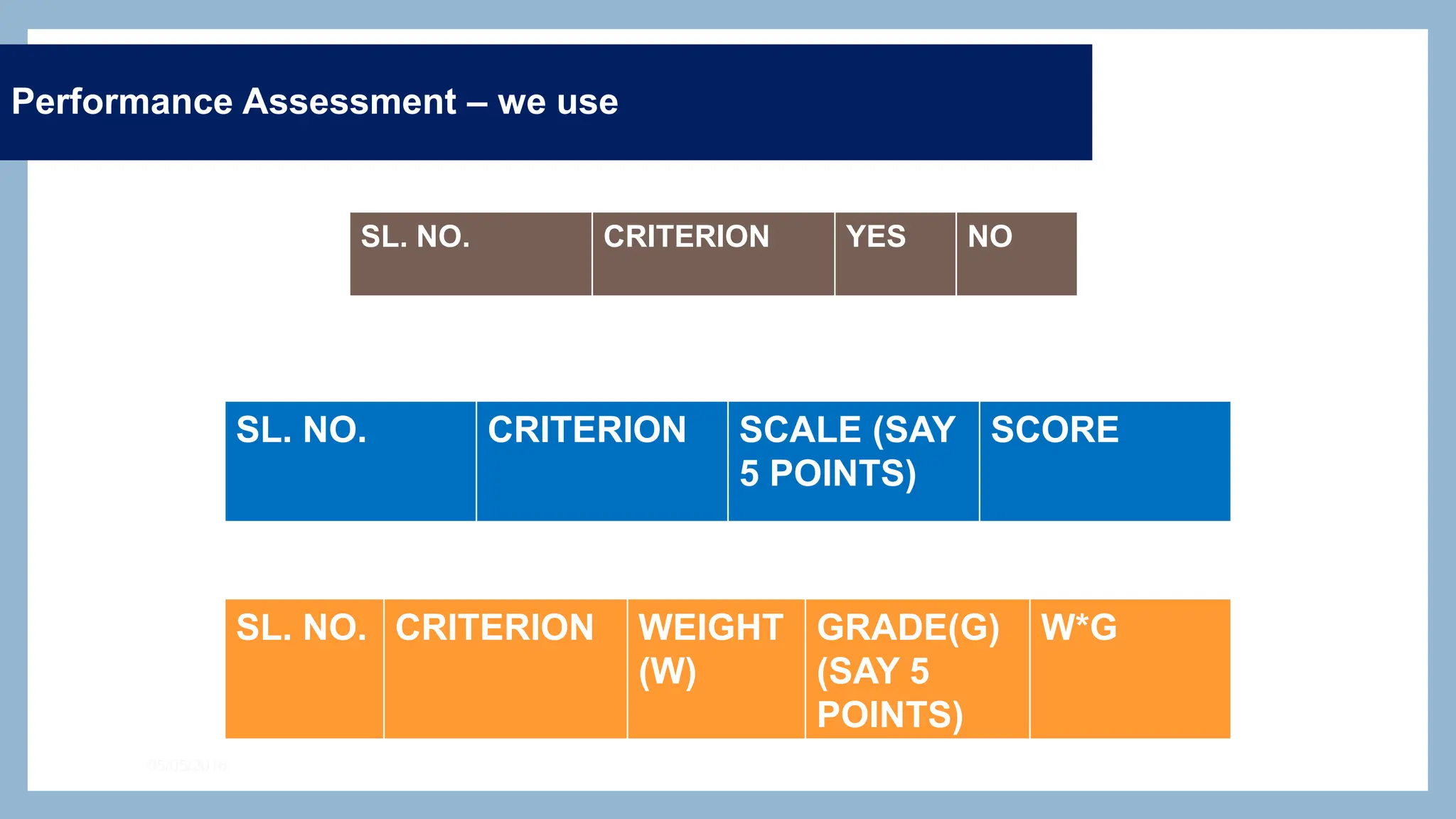 21
05/05/2016
Performance Assessment – we use
SL. NO. CRITERION SCALE (SAY
5 POINTS)
SCORE
SL. NO. CRITERION YES NO
SL. NO. CRITERION WEIGHT
(W)
GRADE(G)
(SAY 5
POINTS)
W*G
 