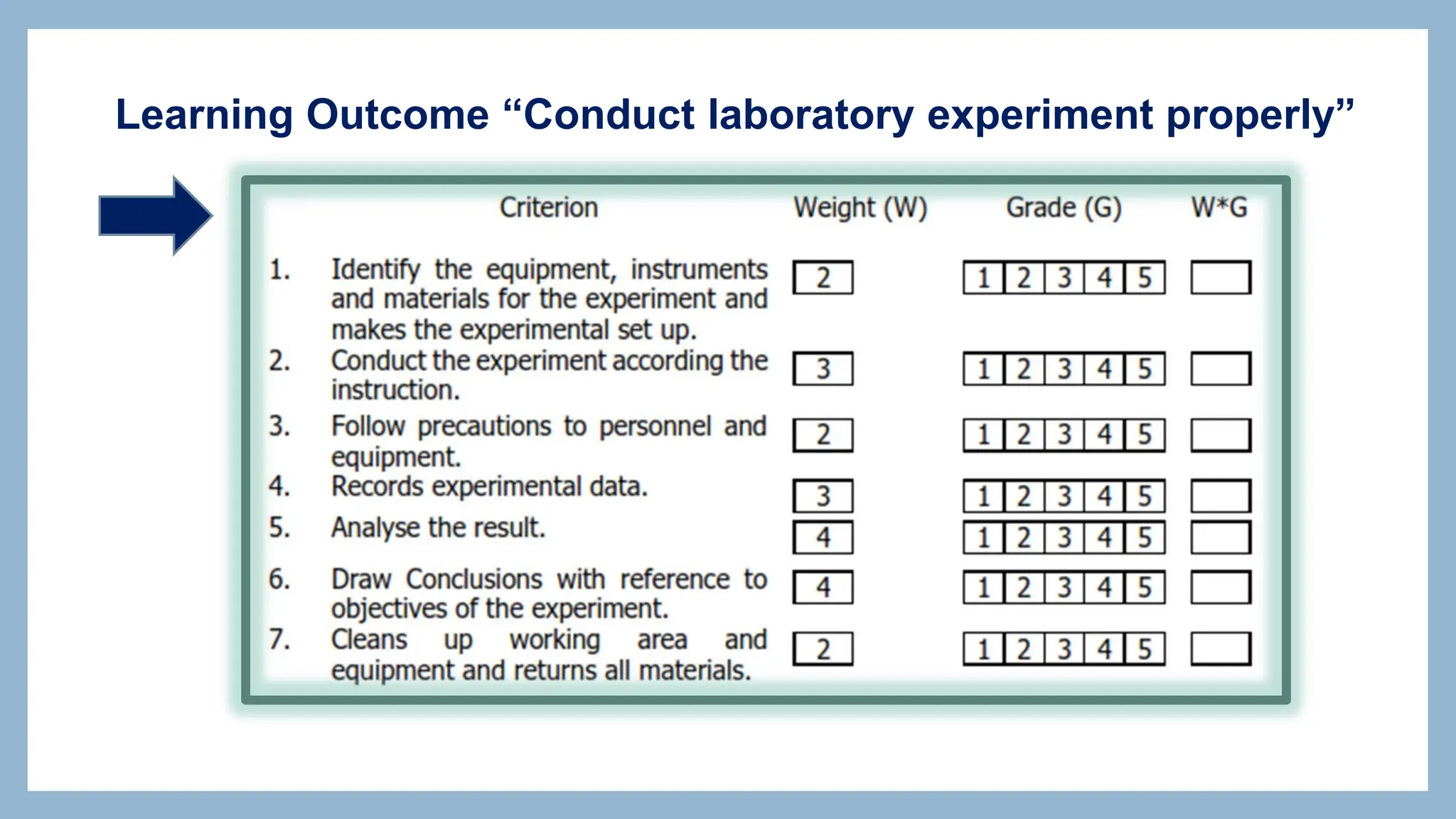 Learning Outcome “Conduct laboratory experiment properly”
 
